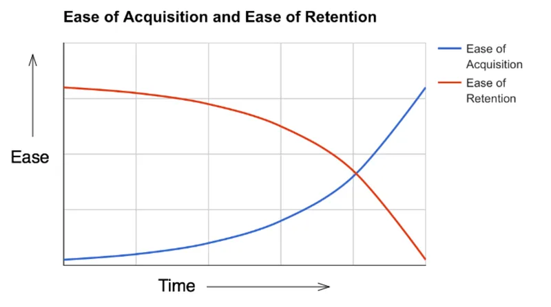 Easy of Acquisition vs Retention in Ecommerce