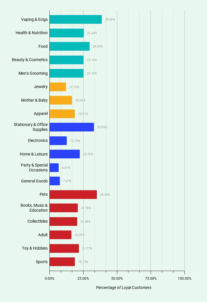 Customer loyalty by category