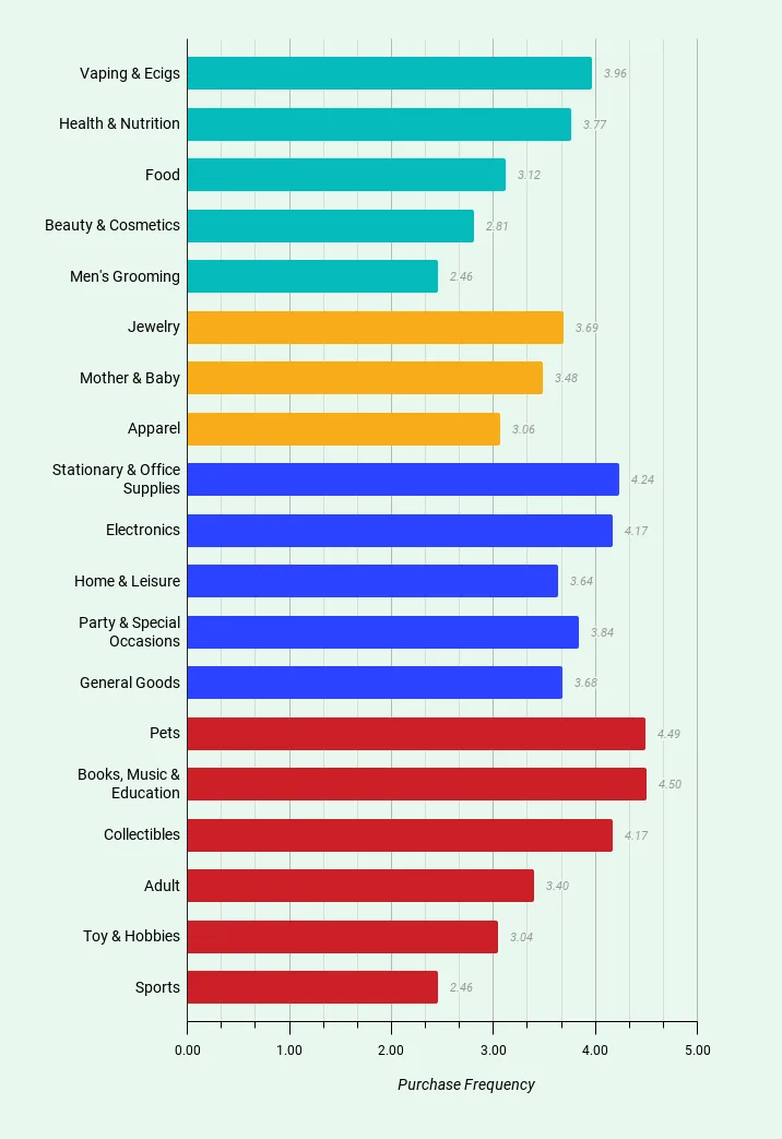 Purchase frequency by category