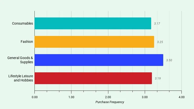 Purchase frequency by industry