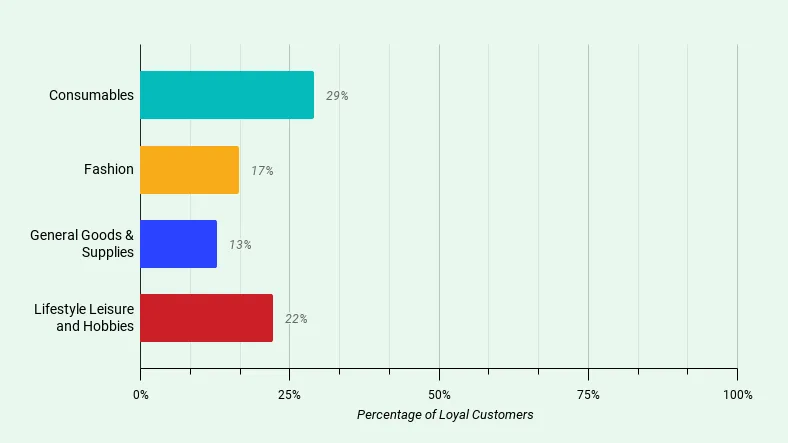 Customer loyalty by industry